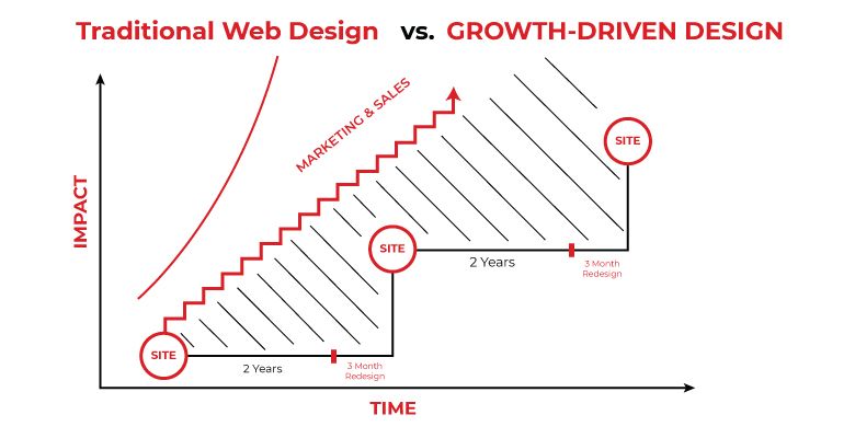 Traditional Web Design vs Growth Driven Design