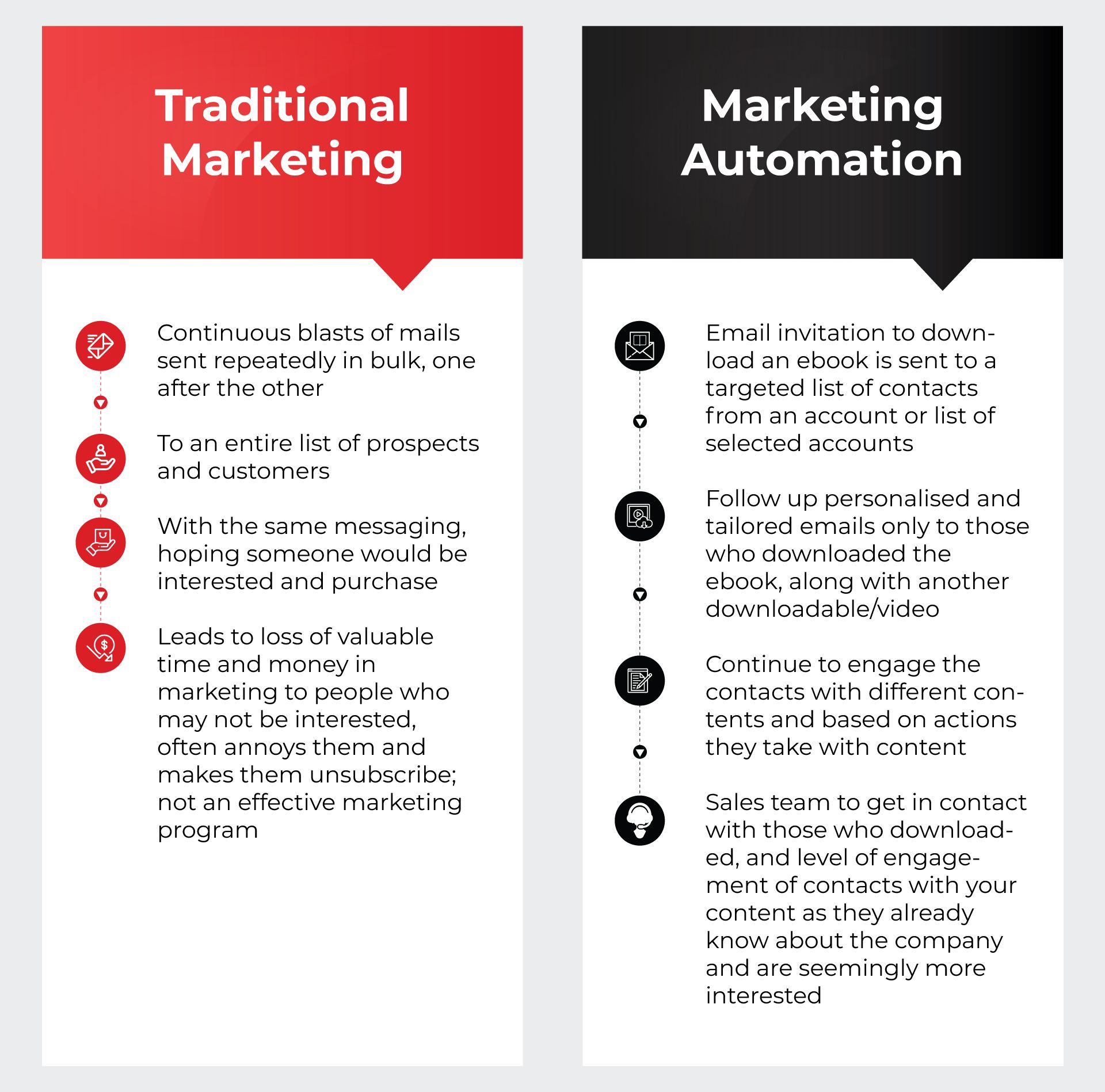 Marketing Automation vs. traditional marketing