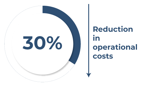 Pie chart showing decrease in operational costs by 30 percent